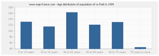 Age distribution of population of Le Poët in 1999